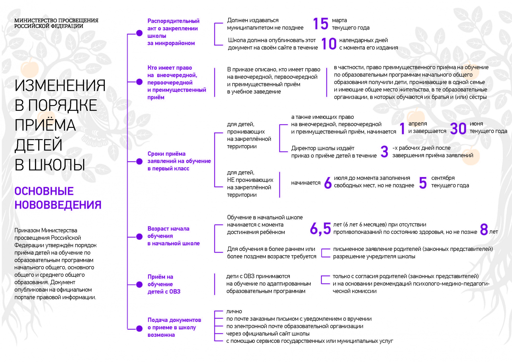 Правила приёма